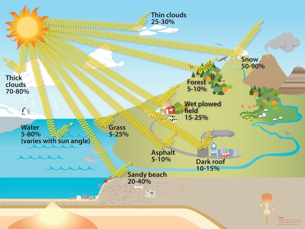 Summer Grime: How Heat, Dust, and Air Pollution Make Your Home Look Neglected Heat and UV Exposure How Summer Sun Damages Curb Appeal