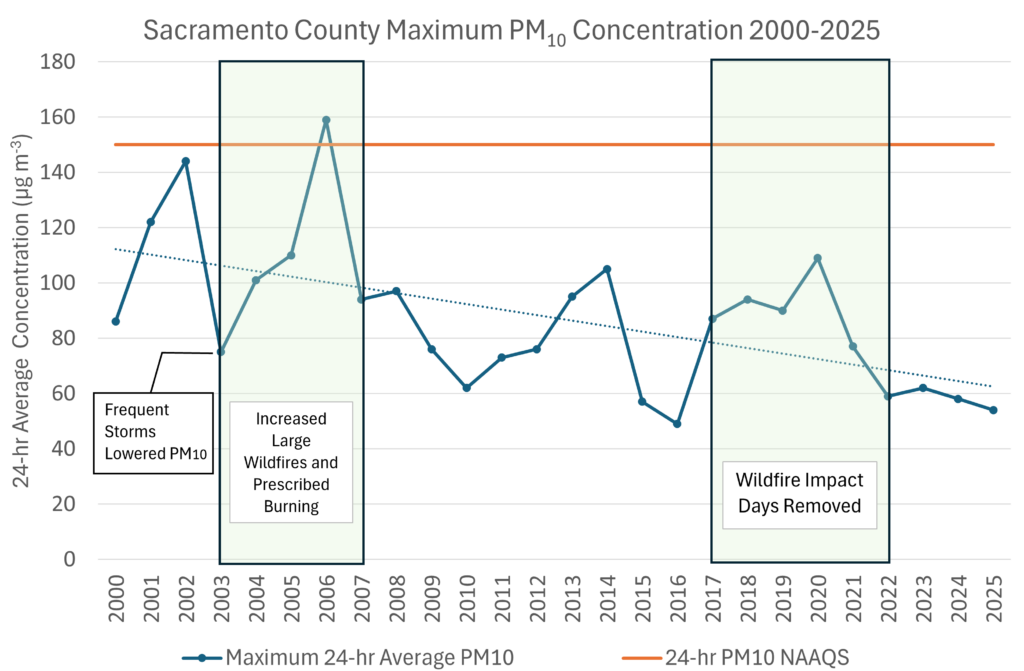 Pressure Washing in Sacramento: Which Wash Your Surfaces Actually Need Why Sacramento Surfaces Get Dirty Faster Than You Think
