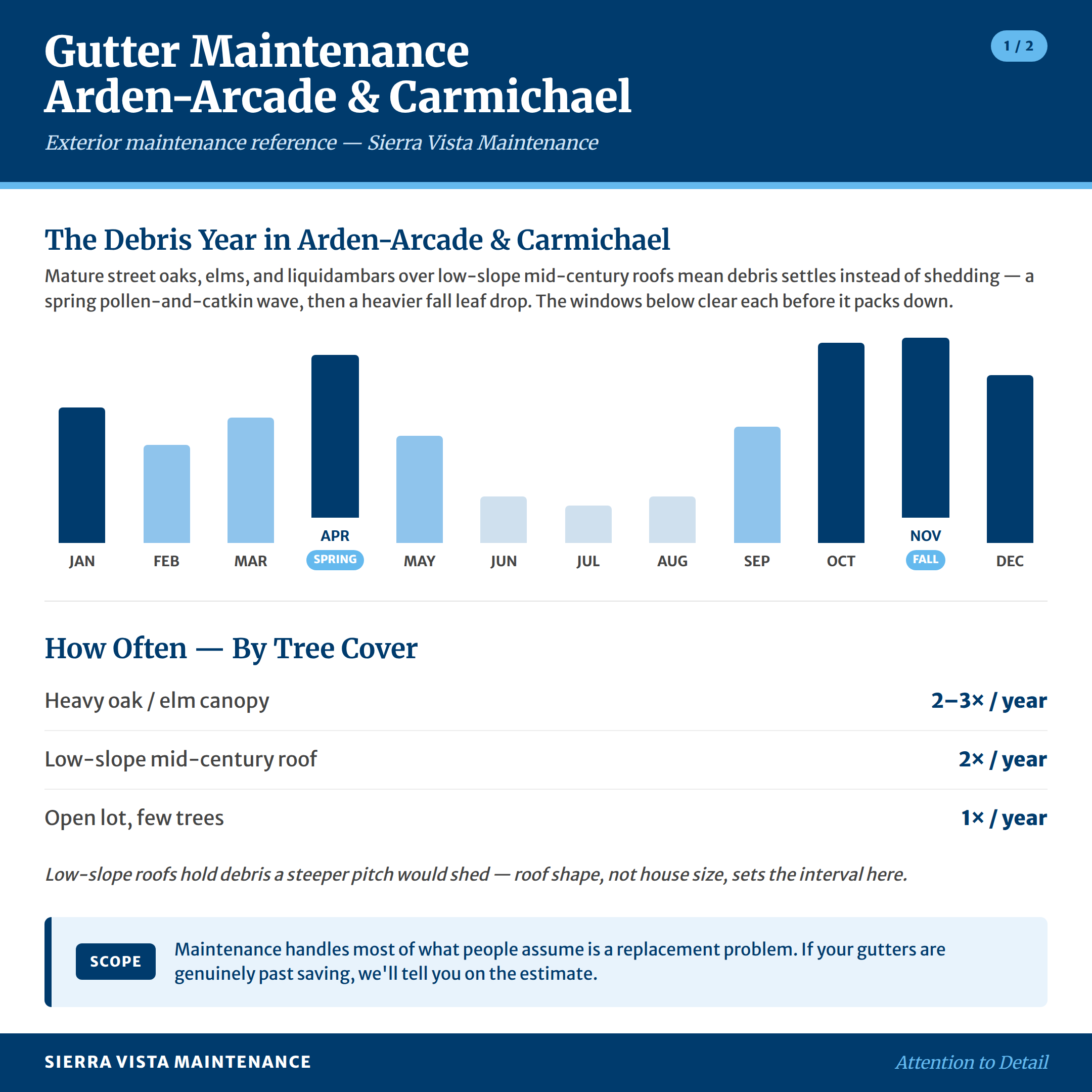 Arden Arcade Carmichael Area Gutter Maintenance Calendar