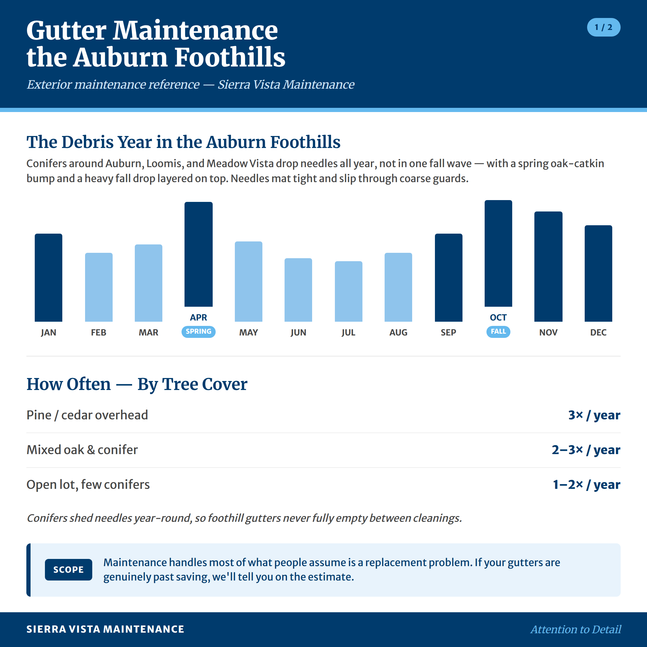 Auburn Foothills Gutter Maintenance Calendar