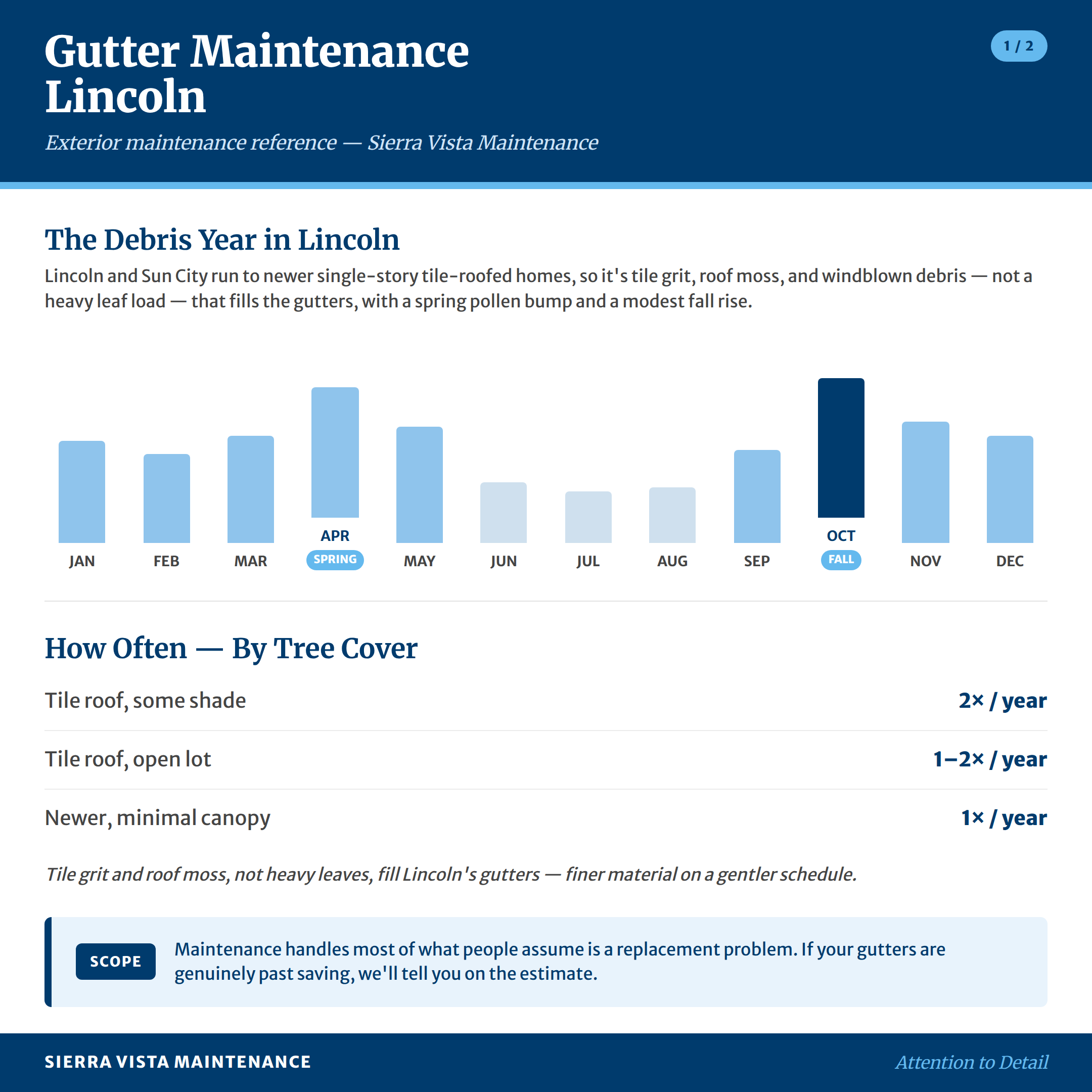 Lincoln Area Gutter Maintenance Calendar