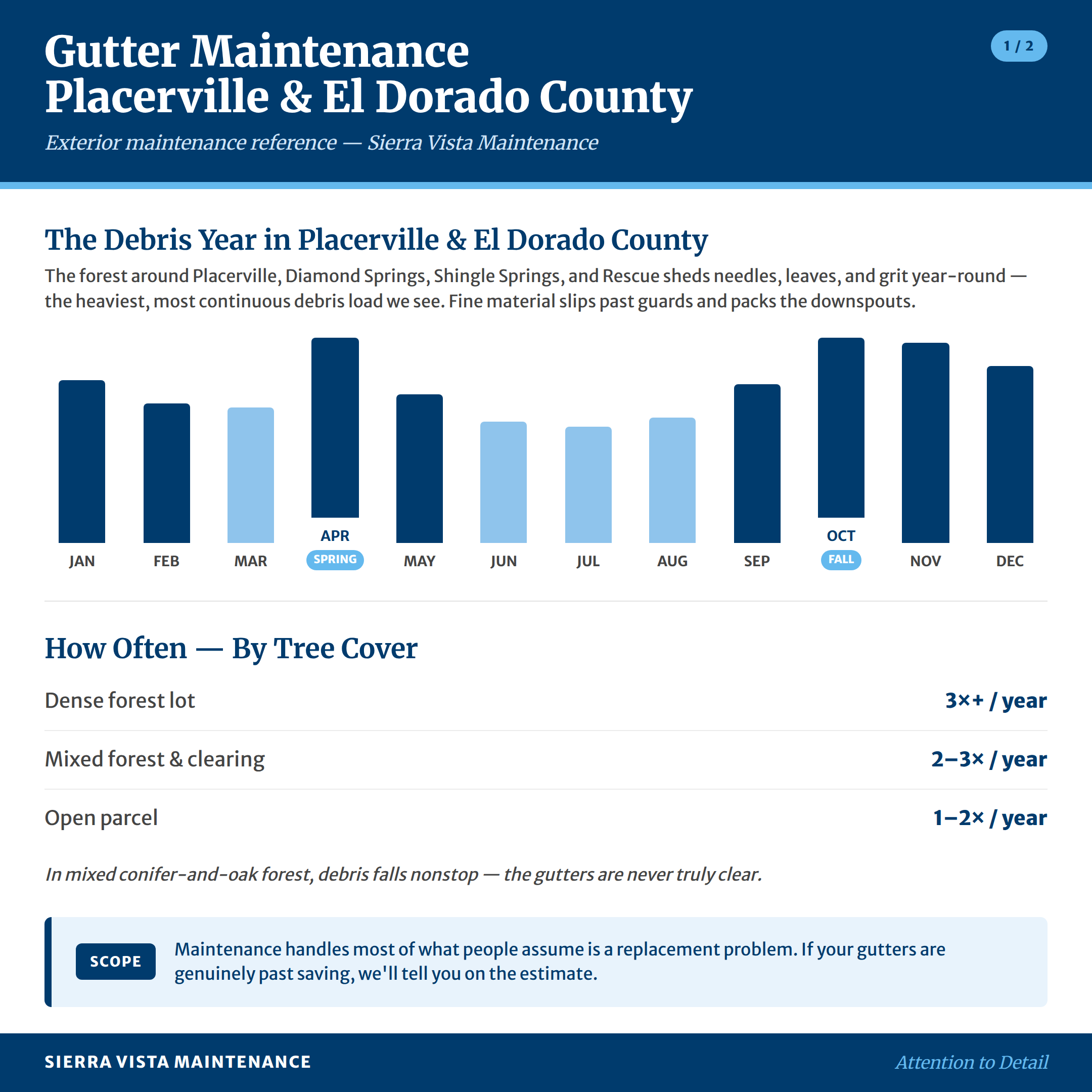 Placerville El Dorado County Gutter Maintenance Calendar
