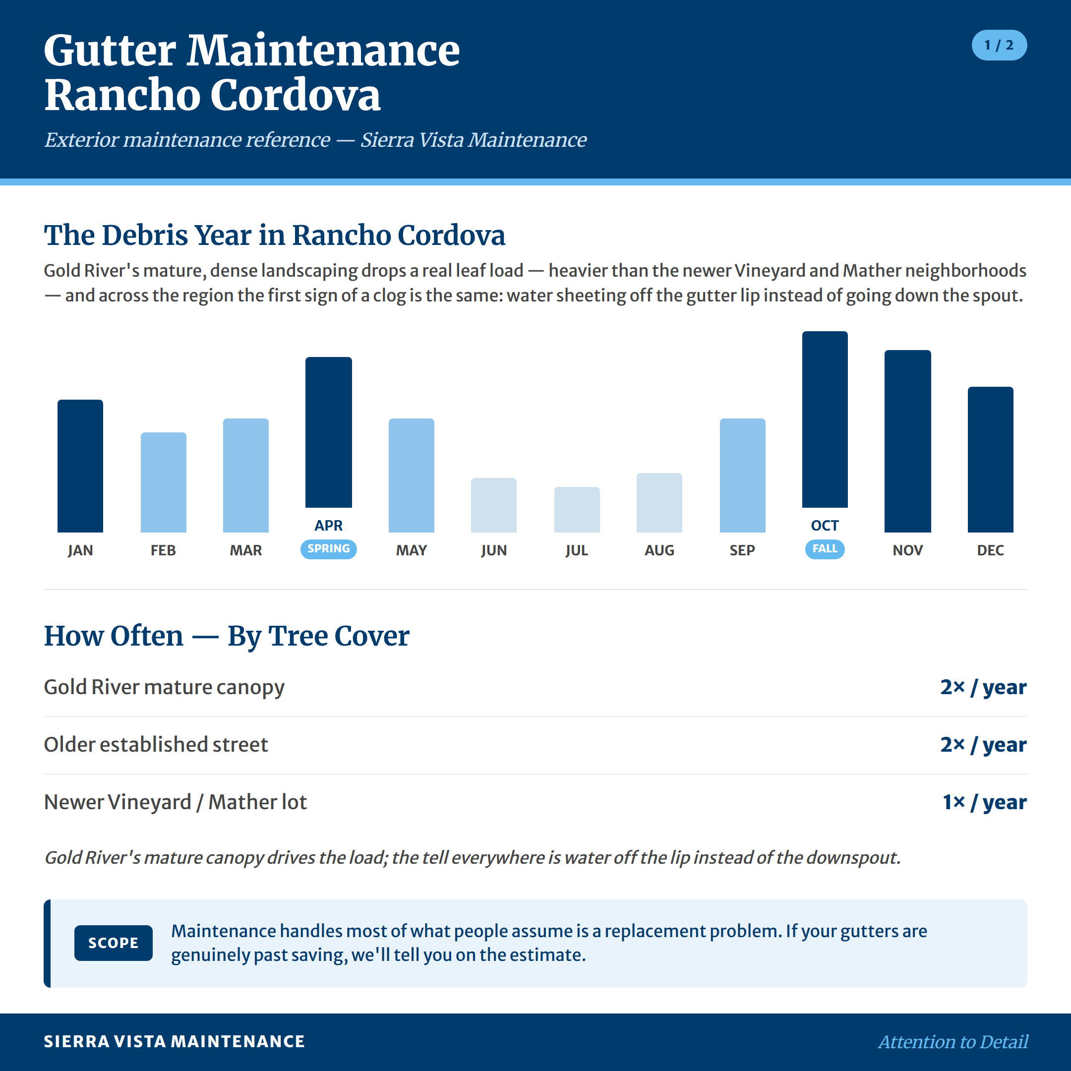 Rancho Cordova Area Gutter Maintenance Calendar