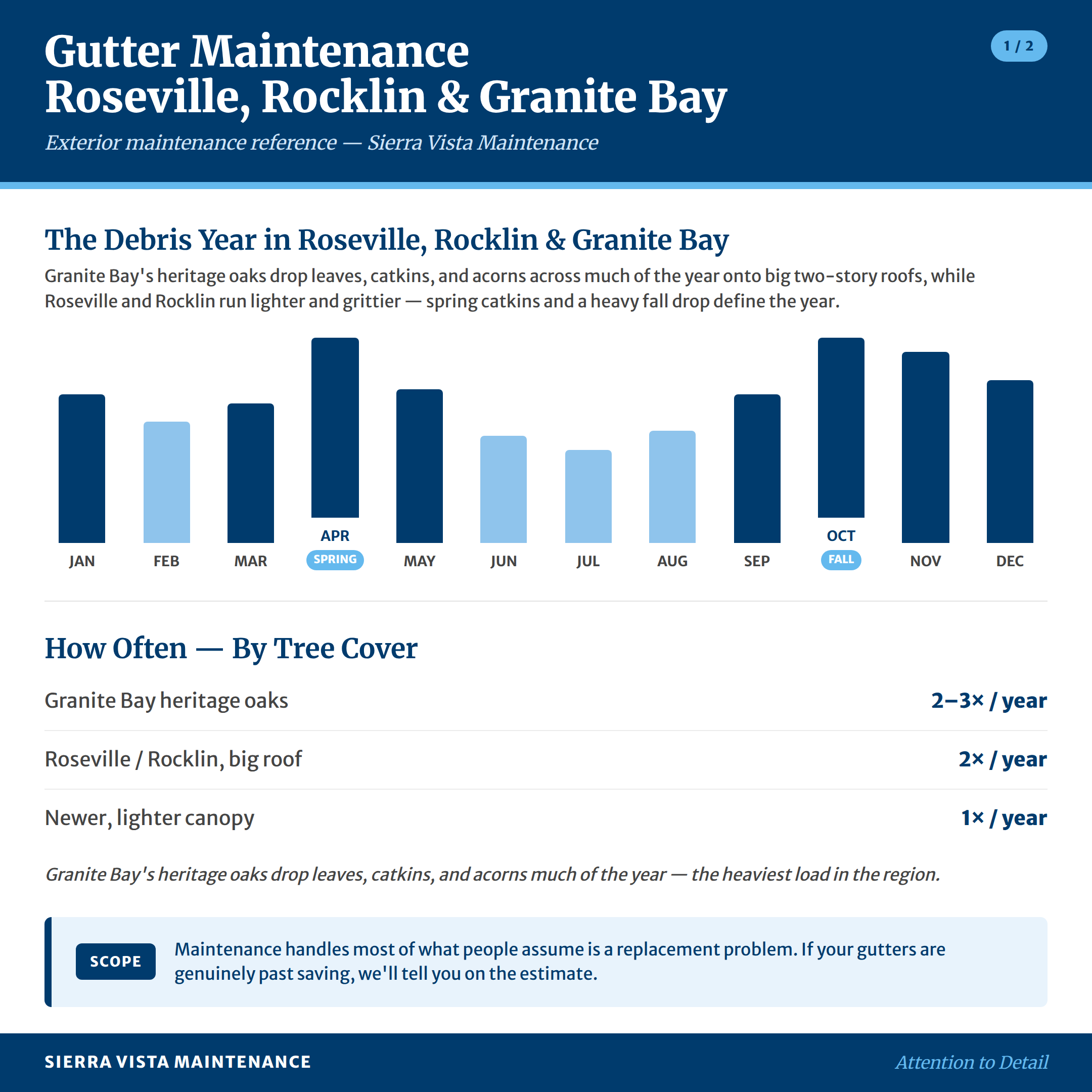 Roseville Rocklin Granite Bay Gutter Maintenance Calendar