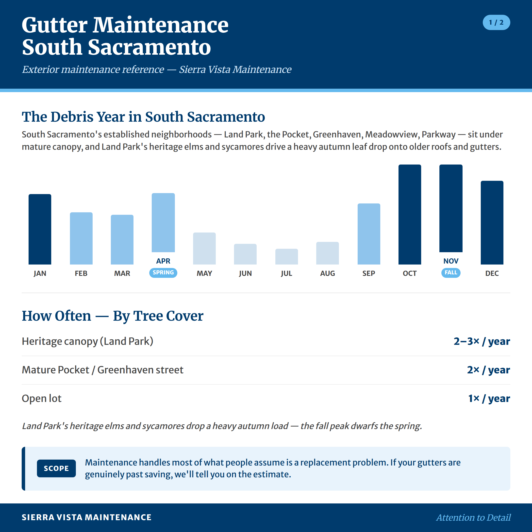 South Sacramento Area Gutter Maintenance Calendar