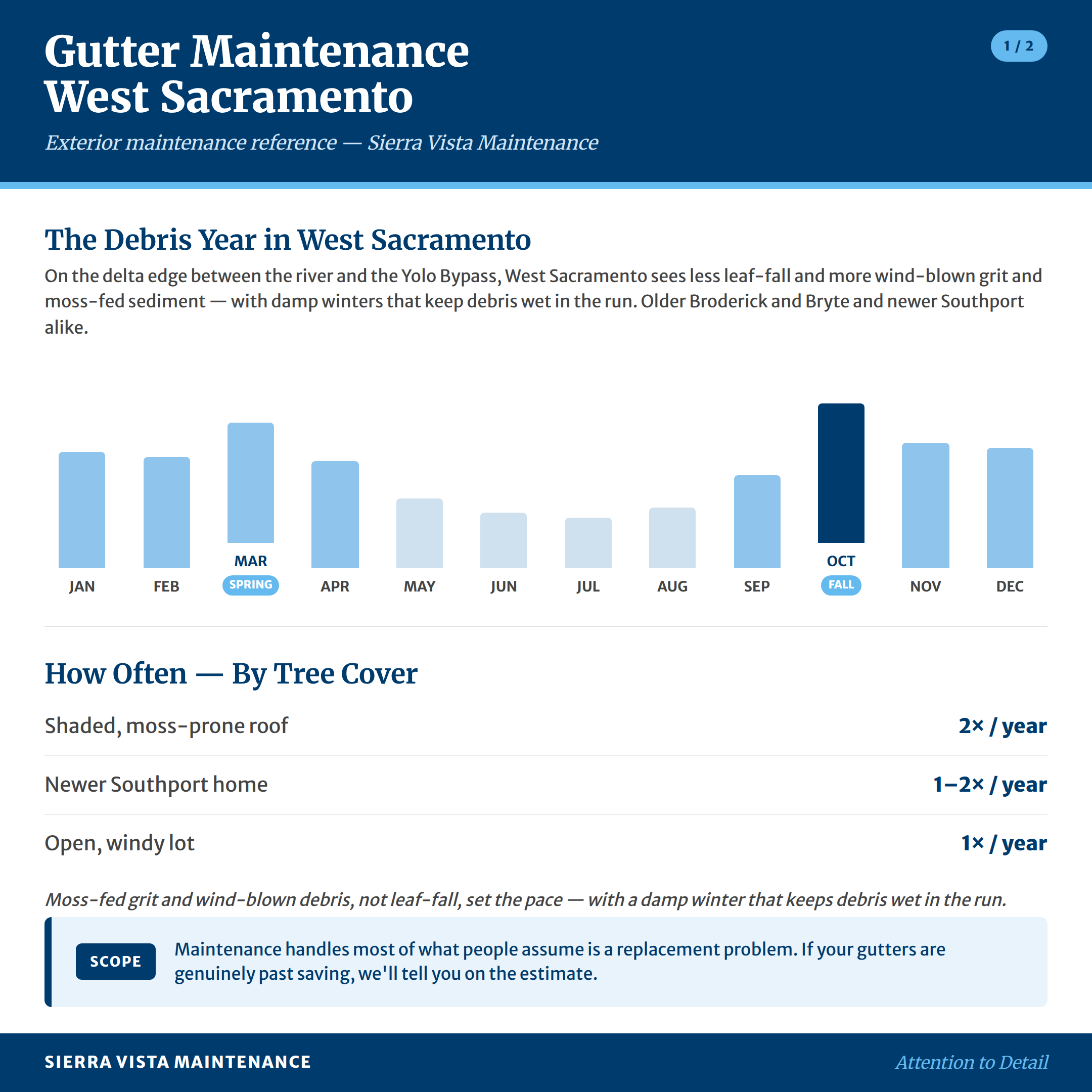 West Sacramento Area Gutter Maintenance Calendar