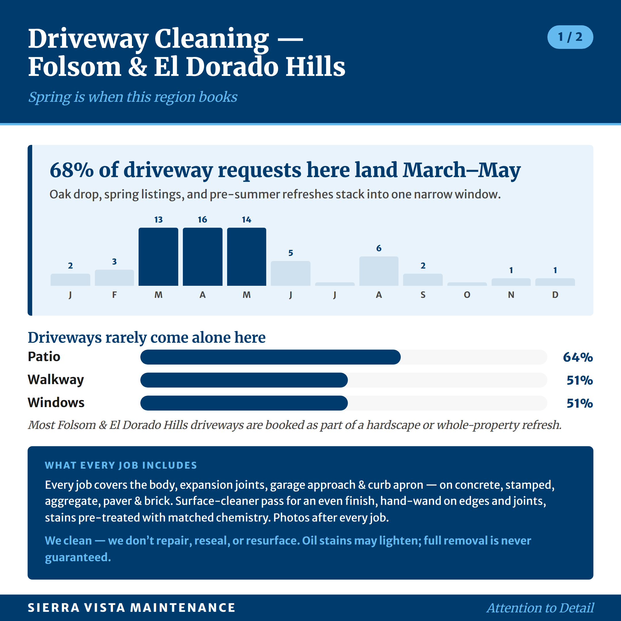 Driveway cleaning for Folsom, El Dorado Hills and Cameron Park: how often decorative driveways here are booked with the wider hardscape