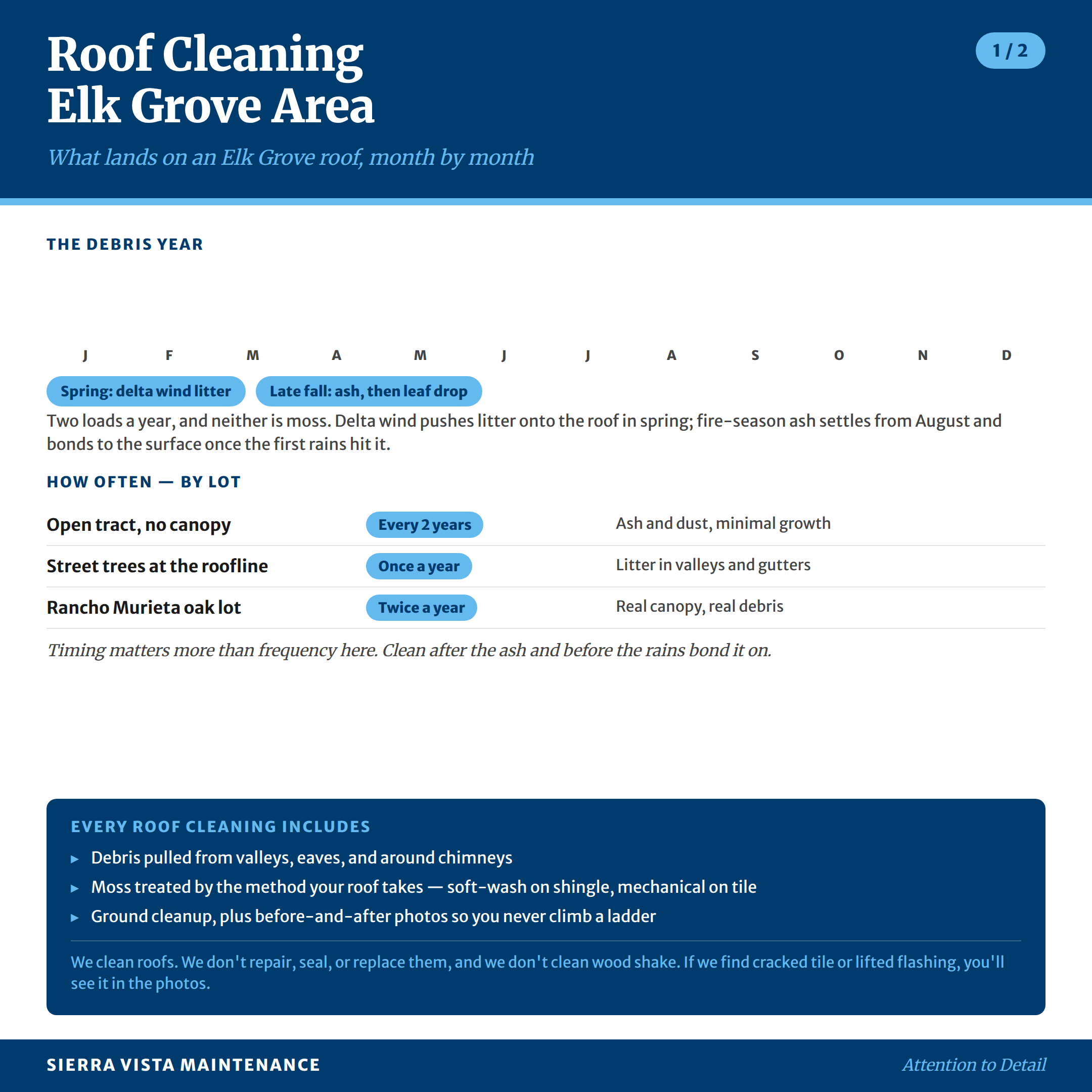 Roof Cleaning in Elk Grove and Rancho Murieta: What lands on an Elk Grove roof, month by month