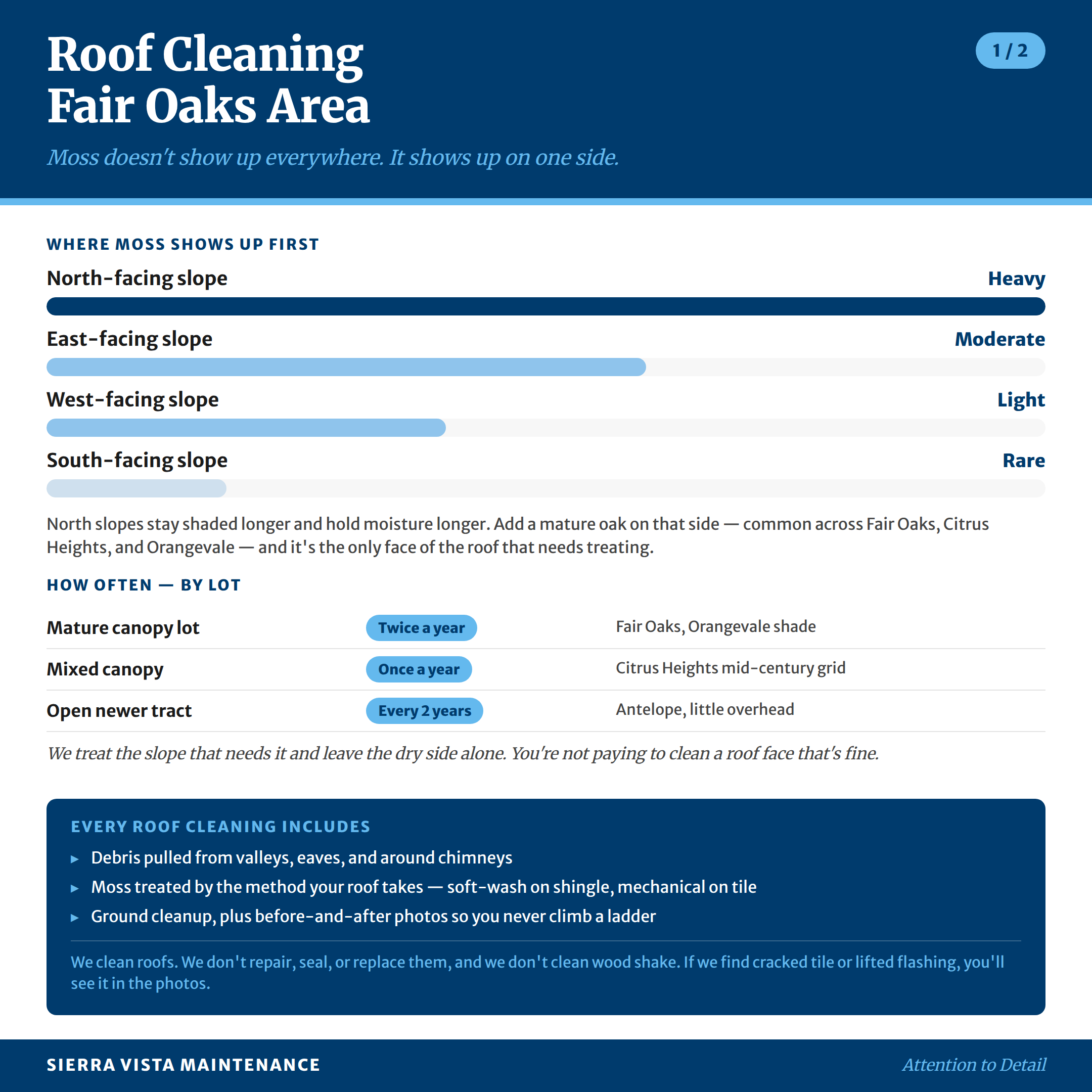 Roof Cleaning in Fair Oaks, Orangevale, Citrus Heights and Antelope: Moss doesn't show up everywhere. It shows up on one side.