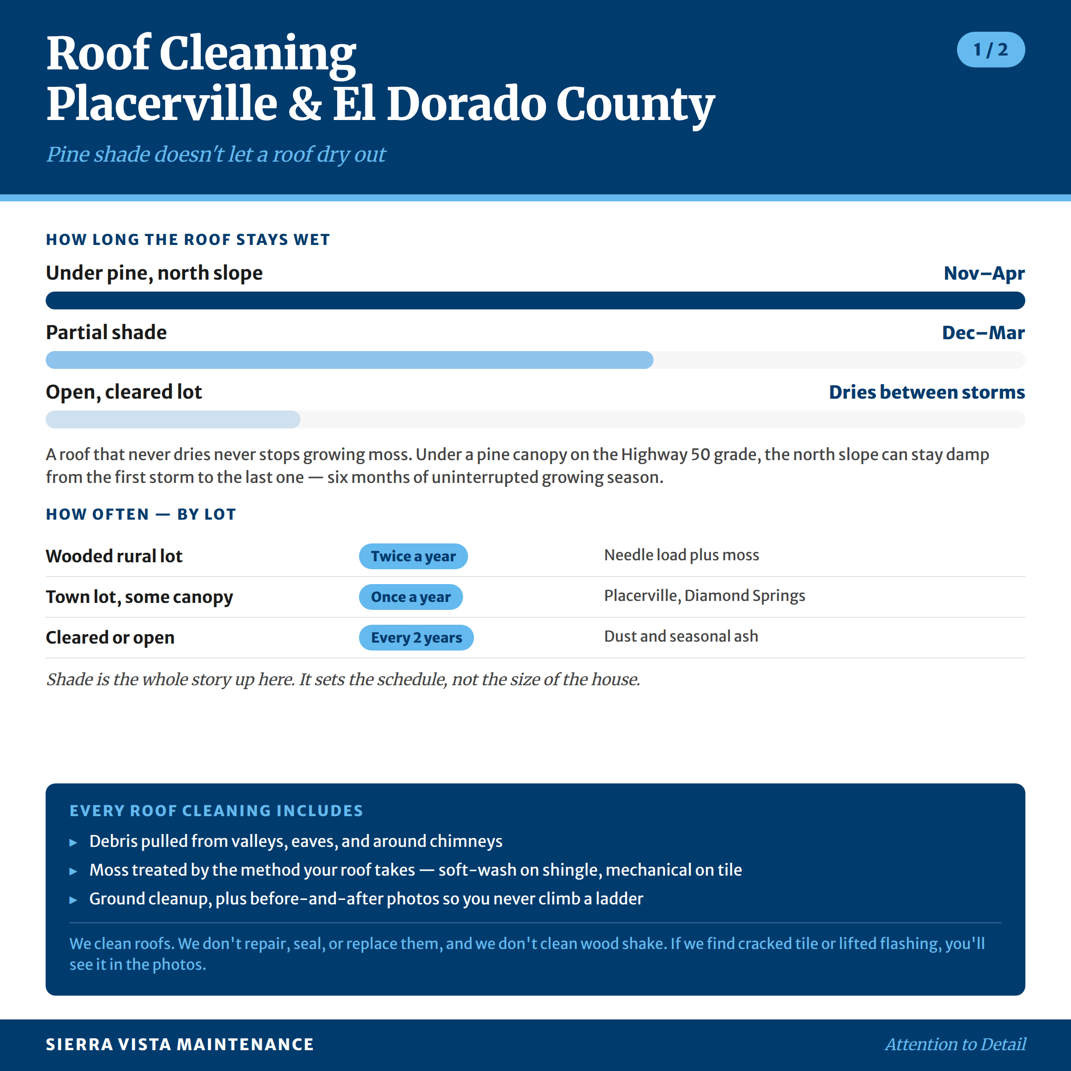 Roof Cleaning in Placerville, Shingle Springs, Rescue and Diamond Springs: Pine shade doesn't let a roof dry out