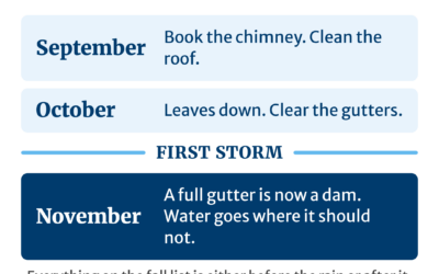 New Home When to Clean What: A Year-Round Exterior Home Maintenance Calendar for Greater Sacramento