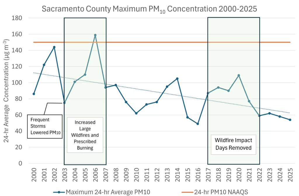Pressure Washing in Sacramento: Which Wash Your Surfaces Actually Need Why Sacramento Surfaces Get Dirty Faster Than You Think