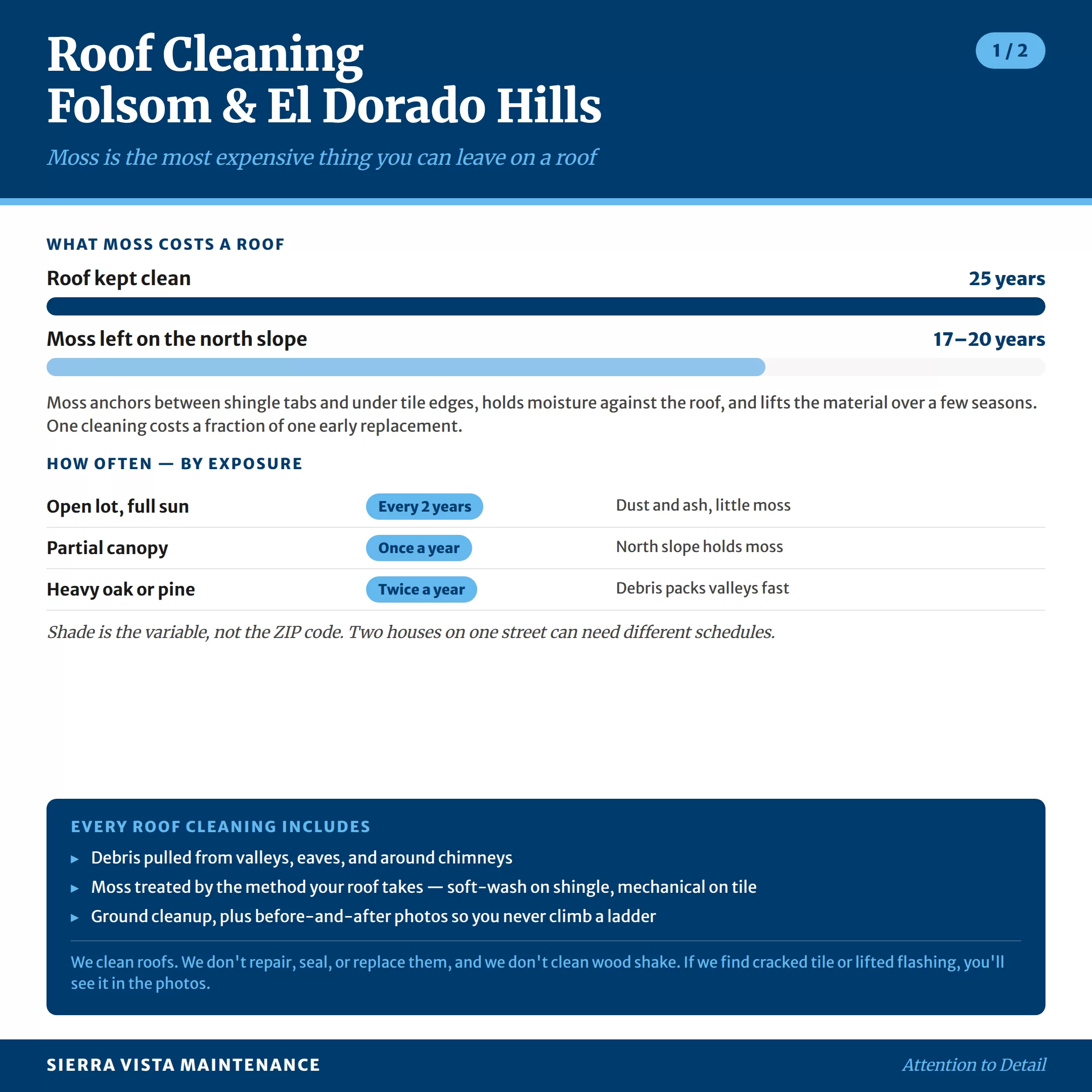 Roof Cleaning in Folsom, El Dorado Hills, White Rock and Cameron Park: Moss is the most expensive thing you can leave on a roof
